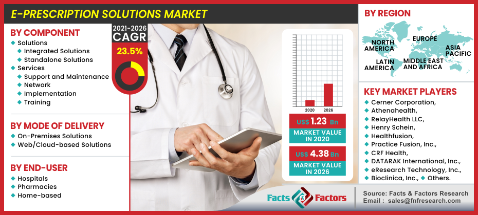 E-Prescription Solutions Market